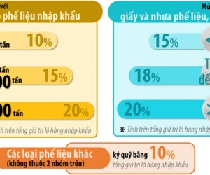 Nhập khẩu phế liệu để sản xuất: Phải ký quỹ bảo vệ môi trường